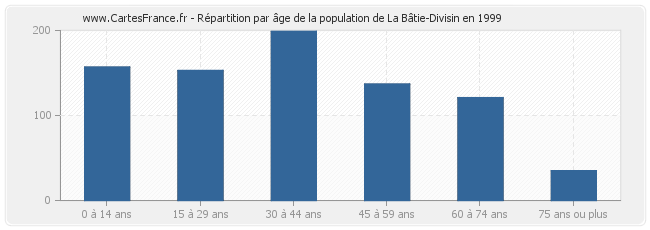Répartition par âge de la population de La Bâtie-Divisin en 1999